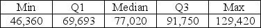 <strong>Consider the following to answer the question(s) below: Below is a histogram and the five number salary for salaries (in $) for a sample of marketing managers. Do the data contain any outliers as determined by a boxplot?</strong> A) only at the upper end B) only at the lower end C) at the upper and the lower ends D) There are no outliers. E) It cannot be determined.