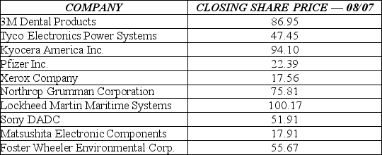 <strong>Consider the following to answer the question(s) below: The table below shows closing share prices for a small sample of companies. The standard deviation in closing share prices is</strong> A) $31.43 B) $44.65 C) $56.99 D) $62.19 E) $75.77