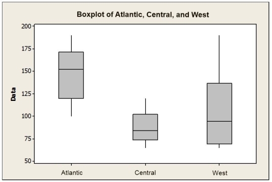 <strong>Consider the following to answer the question(s) below: The boxplots below show monthly sales revenue figures ($ thousands) for a discount office supply company with locations in three different regions of Canada. (Atlantic, Central and West). Which of the following statements is true?</strong> A) The Central region has the lowest sales revenues. B) The Central region has the lowest median sales revenue. C) The West has the lowest mean sales revenue. D) The West has the lowest median sales revenue. E) The Atlantic region has the lowest mean sales.