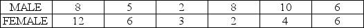 <strong>Sample data were collected on the number of hours per day students spent at the computer. Which one of the following statements is true?</strong> A) Females have the larger mean. B) Males have the larger range. C) The coefficient of variation is larger for males. D) The coefficient of variation is larger for females. E) The variation of males is larger.