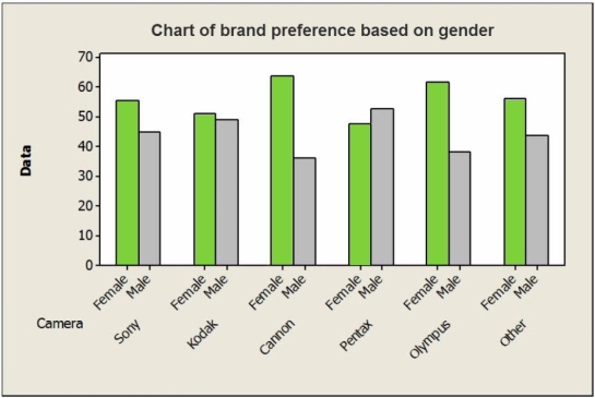 Consider the following side-by-side bar chart for the data: Does the chart indicate that brand preference is independent of gender? Explain.
