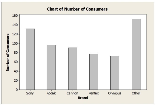 <strong>The following bar chart for these data shows </strong> A) the marginal distribution of brands B) the conditional distribution of brands C) the marginal distribution of gender D) the conditional distribution of gender E) the joint distribution of brands