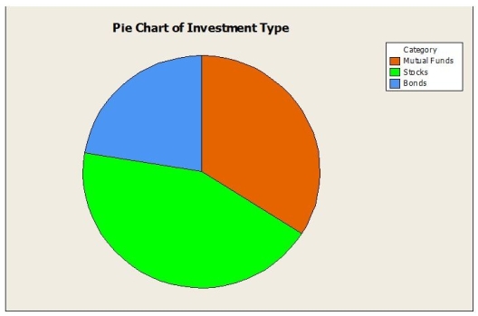 <strong>The pie chart below for these data shows </strong> A) the marginal distribution of client age B) the conditional distribution of client age C) the conditional distribution of investment type D) the marginal distribution of investment type E) the joint distribution of client age and investment type