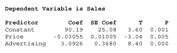 <strong>What affects flat panel LCD TV sales? Flat panel LCD TV's are sold through a variety of outlets.Sales figures (number of units) for the popular Sony Bravia were Obtained for last quarter from a sample of 30 different stores.Also collected were data On the selling price and amount spent on advertising the Sony Bravia (as a percentage of Total advertising expenditure in the previous quarter) at each store.The results are shown Below. 15-20 Chapter 15 Multiple Regression The correct interpretation of the regression coefficient for Price is</strong> A)Increasing the price of the Sony Bravia by $100 will result in at least 3 fewer TV's B)For a given amount spent on advertising, a $100 increase in price of the Sony Bravia is C)Holding the amount spent on advertising constant, an increase of $100 in the price of D)Holding the amount spent on advertising constant, an increase of $100 in the price of E)None of the above.