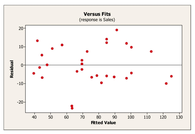 <strong>What affects flat panel LCD TV sales? Flat panel LCD TV's are sold through a variety of outlets.Sales figures (number of units) for the popular Sony Bravia were Obtained for last quarter from a sample of 30 different stores.Also collected were data On the selling price and amount spent on advertising the Sony Bravia (as a percentage of Total advertising expenditure in the previous quarter) at each store.A multiple regression Model was fit to the data and the plot of residuals versus predicted values is shown Below.What does the residual plot suggest? </strong> A)The Linearity condition is not satisfied. B)There is an extreme departure from normality. C)The variance is not constant. D)The presence of a couple of outliers. E)The plot thickens from left to right.