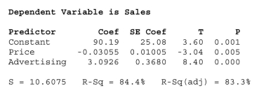 <strong>What affects flat panel LCD TV sales? Flat panel LCD TV's are sold through a variety of outlets.Sales figures (number of units) for the popular Sony Bravia were Obtained for last quarter from a sample of 30 different stores.Also collected were data On the selling price and amount spent on advertising the Sony Bravia (as a percentage of Total advertising expenditure in the previous quarter) at each store.Output is shown Below. </strong> A)3.60 B)-3.04 C)8.40 D)10.61 E)None of the above