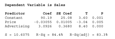 <strong>What affects flat panel LCD TV sales? Flat panel LCD TV's are sold through a variety of outlets.Sales figures (number of units) for the popular Sony Bravia were Obtained for last quarter from a sample of 30 different stores.Also collected were data On the selling price and amount spent on advertising the Sony Bravia (as a percentage of Total advertising expenditure in the previous quarter) at each store.Output is shown Below. Using the estimated multiple regression model, the number of units sold on average at a Store that sells the Sony Bravia for $2199 and spends 10% of its advertising budget on the Product is</strong> A)53.94 units B)120 units C)66.54 units D)90.34 units E)None of the above.