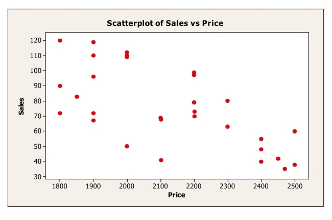 <strong>What affects flat panel LCD TV sales? Flat panel LCD TV's are sold through a variety of outlets.Sales figures (number of units) for the popular Sony Bravia were Obtained for last quarter from a sample of 30 different stores.Also collected were data On the selling price and amount spent on advertising the Sony Bravia (as a percentage of Total advertising expenditure in the previous quarter) at each store.Shown below are Scatterplots of sales versus both selling price and amount spent on advertising. 15-26 Chapter 15 Multiple Regression Based on these plots, we can say that</strong> A)the nearly normal assumption is satisfied. B)the randomization condition is satisfied. C)the linearity condition is satisfied.