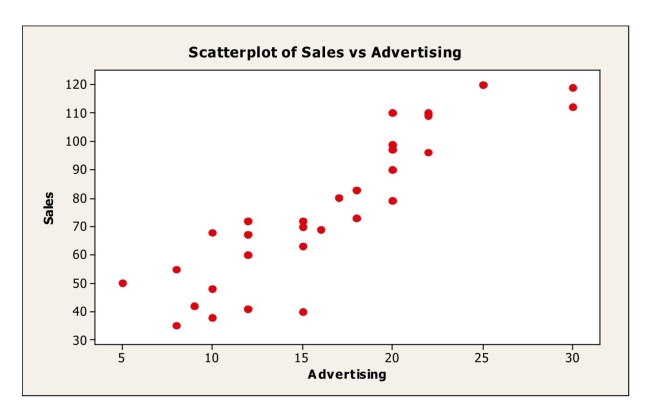 <strong>What affects flat panel LCD TV sales? Flat panel LCD TV's are sold through a variety of outlets.Sales figures (number of units) for the popular Sony Bravia were Obtained for last quarter from a sample of 30 different stores.Also collected were data On the selling price and amount spent on advertising the Sony Bravia (as a percentage of Total advertising expenditure in the previous quarter) at each store.Shown below are Scatterplots of sales versus both selling price and amount spent on advertising. 15-26 Chapter 15 Multiple Regression Based on these plots, we can say that</strong> A)the nearly normal assumption is satisfied. B)the randomization condition is satisfied. C)the linearity condition is satisfied.