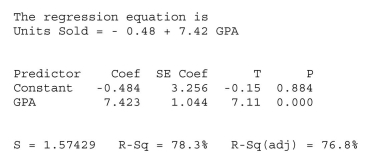 <strong>A sales manager was interested in determining if there is a relationship between college GPA and sales performance among salespeople hired within the last year.A Sample of recently hired salespeople was selected the number of units each sold last Month recorded.The regression results are shown below. Based on these results, at α = .05 we will</strong> A)reject the null hypothesis. B)not reject the null hypothesis. C)conclude that there is no significant relationship between GPA and sales performance.