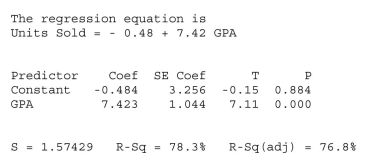 <strong>A sales manager was interested in determining if there is a relationship between college GPA and sales performance among salespeople hired within the last year.A Sample of recently hired salespeople was selected the number of units each sold last Month recorded.The regression results shown are below. Based on these results, the percentage of variability in sales performance (units sold per Month) accounted for by college GPA is</strong> A)50.56%. B)78.3%. C)34.70%. D)100% E)None of the above.