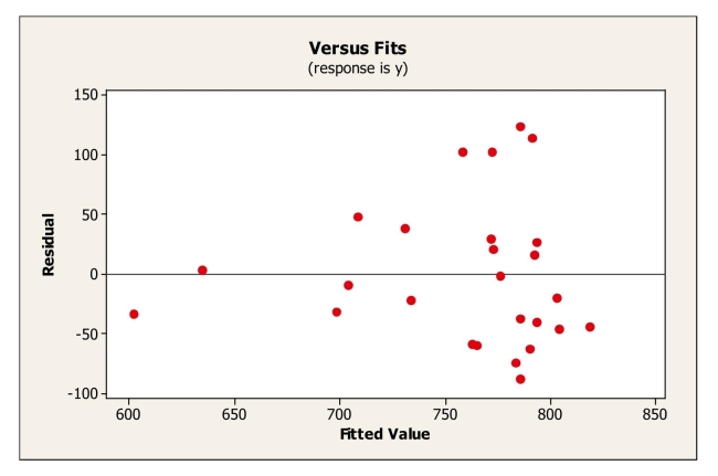 <strong>Here is a plot of residuals versus fitted values. </strong> A)the equal spread condition is satisfied. B)the equal spread condition is not satisfied. C)the nearly normal condition is not satisfied. D)the linearity condition is not satisfied. E)the quantitative variables condition is not satisfied.