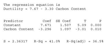 <strong>As the carbon content in steel increases, its ductility tends to decrease.A researcher at a steel company measures carbon content and ductility for a sample of 15 types of steel. Based on these data he obtained the following regression results. The 95% confidence interval for the slope of the regression equation is</strong> A)-5.456 to -1.136 B)-4.393 to -2.199 C)6.164 to 9.178 D)-5.666 to -0.926 E)2.581 to 12.761