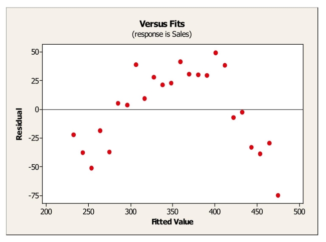 <strong>Here is a plot of residuals versus fitted values: Based on the plot, we can say that</strong> A)all conditions for inferences in regression are satisfied. B)the equal spread condition is not satisfied. C)the linearity condition is not satisfied. D)the nearly normal condition is not satisfied. E)the quantitative variables condition is not satisfied.