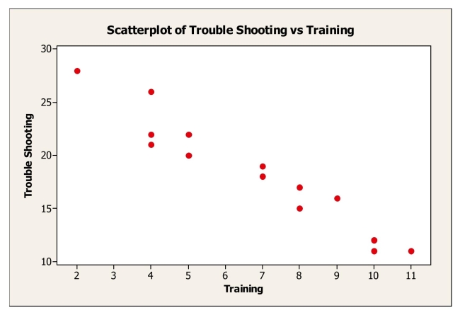 <strong>An operations manager was interested in determining if there is a relationship between the amount of training received by production line workers and the time it takes for them To trouble shoot a process problem.A sample of recently trained line workers was Selected.The number of hours of training time received and the time it took (in minutes) For them to trouble shoot their last process problem were captured. Based on the scatterplot of the data shown, we can say that</strong> A)The slope of the regression line fit to these data will be positive. B)The slope of the regression line fit to these data will be negative. C)The linearity assumption is not satisfied. D)The intercept of the regression line fit to these data will be negative. E)The equal variance assumption is not satisfied.
