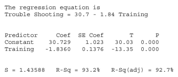 <strong>An operations manager was interested in determining if there is a relationship between the amount of training received by production line workers and the time it takes for them To trouble shoot a process problem.A sample of 15 recently trained line workers was Selected.The number of hours of training time received and the time it took (in minutes) For them to trouble shoot their last process problem were captured.The regression output Is shown below. The 95% confidence interval for the slope of the regression equation is</strong> A)-4 to 0.32 B)-1.9776 to -1.7224 C)-2.1332 to -1.5388 D)-3.611 to -0.069 E)None of the above.