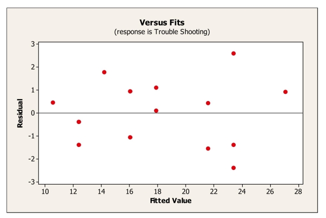 <strong>An operations manager was interested in determining if there is a relationship between the amount of training received by production line workers and the time it takes for them To trouble shoot a process problem.A sample of recently trained line workers was Selected.The number of hours of training time received and the time it took (in minutes) For them to trouble shoot their last process problem were captured.A regression equation Was fit to the data and the following residual plot obtained. Based on this plot, we can say</strong> A)that the nearly normal condition is satisfied. B)that the nearly normal condition is not satisfied. C)that the equal spread condition is satisfied. D)that the linearity condition is not satisfied. E)that the independence condition is not satisfied.