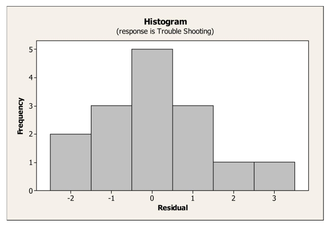 <strong>An operations manager was interested in determining if there is a relationship between the amount of training received by production line workers and the time it takes for them To trouble shoot a process problem.A sample of recently trained line workers was Selected.The number of hours of training time received and the time it took (in minutes) For them to trouble shoot their last process problem were captured.A regression equation Was fit to the data and the following histogram of residuals obtained. Based on this histogram we can say</strong> A)that the nearly normal condition is satisfied. B)that the nearly normal condition is not satisfied. C)that the equal spread condition is satisfied. D)that the linearity condition is not satisfied. E)that the independence condition is not satisfied.