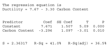 <strong>As the carbon content in steel increases, its ductility tends to decrease.A researcher at a steel company measures carbon content and ductility for a sample of 15 types of steel. Based on these data he obtained the following regression results. The standard error of the regression slope is</strong> A)1.507 B)5.09 C)-3.296 D)2.36317 E)1.097