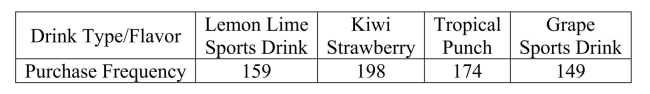<strong>Consider the following to answer questions Vending machines on a college campus offer a variety of drinks.The purchasing agent believes that each type of drink is equally preferred by students and consequently orders equal quantities.The number of drinks sold from vending machines on this campus for the last six months is shown in the following table. The correct null hypothesis to test if the purchasing agent is correct can be worded as</strong> A)The types of drinks are not uniformly distributed among the students buying drinks. B)The types of drinks are uniformly distributed among the students buying drinks. C)The types of drinks are independent from each other. D)The distribution of type of drink purchases follows the normal distribution. E)None of the above.