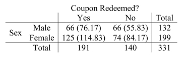 <strong>Consider the following to answer questions An online book store wants to determine if there is an association between coupon redemption and gender.After a special coupon broadcast to its reward members, the following data on coupon redemption at check out were collected. 13.1, 13.4, and 13.6.Choose Correct Test: Goodness of Fit, Independence, and Test of Homogeneity. What chi-square test is appropriate in this situation?</strong> A)Goodness of fit B)Homogeneity C)Independence D)Proportional E)None of the above.