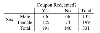 <strong>An online book store wants to determine if there is an association between coupon redemption and gender.After a special coupon broadcast to its reward members, the Following data on coupon redemption at check out were collected.Which chi-square test Is most appropriate for this situation? </strong> A)Goodness of Fit B)Homogeneity C)Independence D)Proportional E)None of the above.