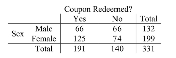 An online book store wants to determine if there is an association between coupon redemption and gender.After a special coupon broadcast to its reward members, the Following data on coupon redemption at check out were collected. The correct value of the test statistic is 13-12 Chapter 13 Inference for Counts: Chi-Square Tests 13)6.Apply the chi-square test of independence to test for an association.