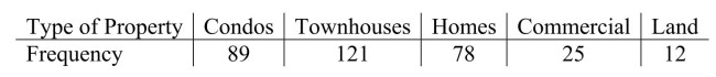 <strong>A real estate agency, located in a metropolitan area in the northeastern U.S., kept data on the various types of properties purchased in the area.Historically, 15% of purchases Were for condominiums, 30% were for townhouses, 40% for single family homes, 10% For commercial properties and 5% for land.With changing demographics, the agency Wondered if the current distribution matches the historical distribution.Recent data Showed the following: 12 Which chi-square test is most appropriate for this situation?</strong> A)Goodness of Fit B)Homogeneity C)Independence D)Proportional E)None of the above.