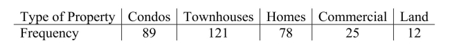 <strong>A real estate agency, located in a metropolitan area in the northeastern U.S., kept data on the various types of properties purchased in the area.Historically, 15% of purchases Were for condominiums, 30% were for townhouses, 40% for single family homes, 10% For commercial properties and 5% for land.With changing demographics, the agency Wondered if the current distribution matches the historical distribution.Recent data Showed the following: Based on the historical distribution, we would expect how many homes to be purchased?</strong> A)121 B)122.54 C)130 D)129.95 E)100