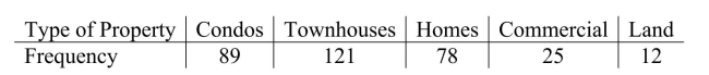 A real estate agency, located in a metropolitan area in the northeastern U.S., kept data on the various types of properties purchased in the area.Historically, 15% of purchases Were for condominiums, 30% were for townhouses, 40% for single family homes, 10% For commercial properties and 5% for land.With changing demographics, the agency Wondered if the current distribution matches the historical distribution.Recent data Showed the following: The value of the chi-square test statistic is