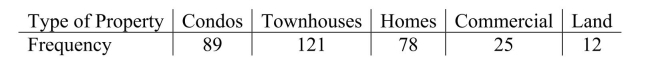 <strong>A real estate agency, located in a metropolitan area in the northeastern U.S., kept data on the various types of properties purchased in the area.Historically, 15% of purchases Were for condominiums, 30% were for townhouses, 40% for single family homes, 10% For commercial properties and 5% for land.With changing demographics, the agency Wondered if the current distribution matches the historical distribution.Recent data Showed the following: What is the standardized residual associated with Townhouses?</strong> A)23.5 B)4.85 C)10.86 D)2.38 E)Not enough information given to calculate.