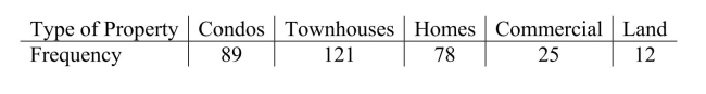 <strong>A real estate agency, located in a metropolitan area in the northeastern U.S., kept data on the various types of properties purchased in the area.Historically, 15% of purchases Were for condominiums, 30% were for townhouses, 40% for single family homes, 10% For commercial properties and 5% for land.Based on the data shown below, the null Hypothesis was rejected and the agency concluded that the current distribution of property Sales differs from the historical distribution.Based on an examination of the standardized Residuals, which type of property had the most impact on the test results? </strong> A)Condos B)Townhouses C)Homes D)Commercial E)Land