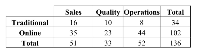 A small manufacturing company recently instituted Six Sigma training for its employees.Two methods of training were offered: online and traditional classroom. Management was interested in whether the division in which employees worked affected their choice of method.Below is a table summarizing the data. a.What is the probability that an employee chose online training? b.What is the probability that an employee is in the quality division and chose online training? c.What is the probability that an employee chose online training given that he/she is in the sales division?
