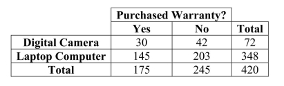 <strong>The option to buy extended warranties is commonplace with most electronics purchases.But does the type of purchase affect a consumer's willingness to pay extra for An extended warranty? Data for 420 consumers who purchased digital cameras and Laptop computers from a leading electronics retailer are summarized in the table.The Probability that a consumer does not purchase an extended warranty is </strong> A).07 B).42 C).58 D).17 E).83