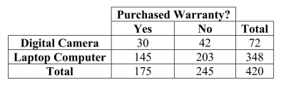 <strong>The option to buy extended warranties is commonplace with most electronics purchases.But does the type of purchase affect a consumer's willingness to pay extra for An extended warranty? Data for 420 consumers who purchased digital cameras and Laptop computers from a leading electronics retailer are summarized in the table.The Probability that a consumer purchases a digital camera and an extended warranty is </strong> A).07 B).42 C).58 D).17 E).83