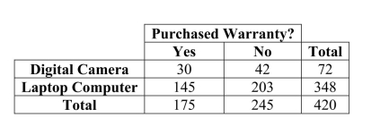 <strong>The option to buy extended warranties is commonplace with most electronics purchases.But does the type of purchase affect a consumer's willingness to pay extra for An extended warranty? Data for 420 consumers who purchased digital cameras and Laptop computers from a leading electronics retailer are summarized in the table.The Probability that a consumer purchases an extended warranty given that he/she has Purchased a digital camera is </strong> A).07 B).42 C).58 D).17 E).83