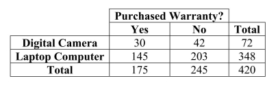 <strong>The option to buy extended warranties is commonplace with most electronics purchases.But does the type of purchase affect a consumer's willingness to pay extra for An extended warranty? Data for 420 consumers who purchased digital cameras and Laptop computers from a leading electronics retailer are summarized in the table.Which Of the following statement is true? </strong> A)The decision to purchase an extended warranty and type of electronics (digital B)The decision to purchase an extended warranty and type of electronics (digital C)The decision to purchase an extended warranty and type of electronics (digital D)The decision to purchase an extended warranty and type of electronics (digital E)The decision to purchase an extended warranty and type of electronics (digital