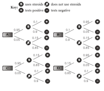 A manufacturer claims that its drug test will detect steroid use (that is, show positive for an athlete who uses steroids) 95% of the time.Further, 15% of all steroid-free Individuals also test positive.10% of the rugby team members use steroids.Your friend On the rugby team has just tested positive.The correct probability tree looks like