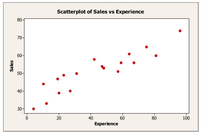 The following scatterplot shows monthly sales figures (in units) and number of months of experience on the job for a sample of 19 salespeople. a.Describe the association between monthly sales and level of experience. b.Do these data satisfy the conditions for computing a correlation coefficient? Explain. c.Estimate the correlation.