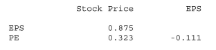 Shown below is a correlation table showing correlation coefficients between stock price, earnings per share (EPS), and price/earnings (P/E) ratio for a sample of 19 publicly traded companies. Correlations: Stock Price, EPS, PE a.What is the correlation between stock price and EPS? Interpret. b.What is the correlation between stock price and PE? Interpret. c.What is the correlation between EPS and PE? Interpret.