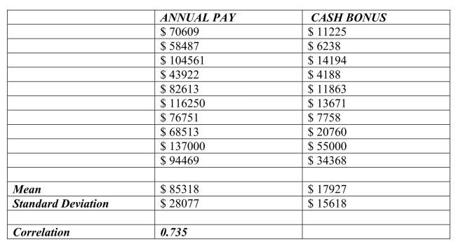 Use the following to answer questions To determine whether the cash bonus paid by a company is related to annual pay, data were gathered for 10 account executives at Johnson Financial Group who received cash bonuses in 2007.The data, scatterplot, and summary statistics are shown below. Using the estimated regression equation, a.Estimate the cash bonus for an executive at Johnson Financial earning $82, 613 a year. b.What is the residual for this estimate?