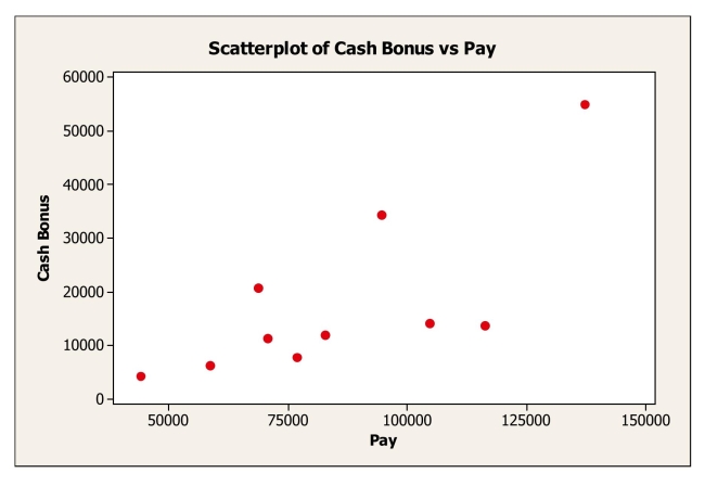 Use the following to answer questions To determine whether the cash bonus paid by a company is related to annual pay, data were gathered for 10 account executives at Johnson Financial Group who received cash bonuses in 2007.The data, scatterplot, and summary statistics are shown below. Using the estimated regression equation, a.Estimate the cash bonus for an executive at Johnson Financial earning $82, 613 a year. b.What is the residual for this estimate?