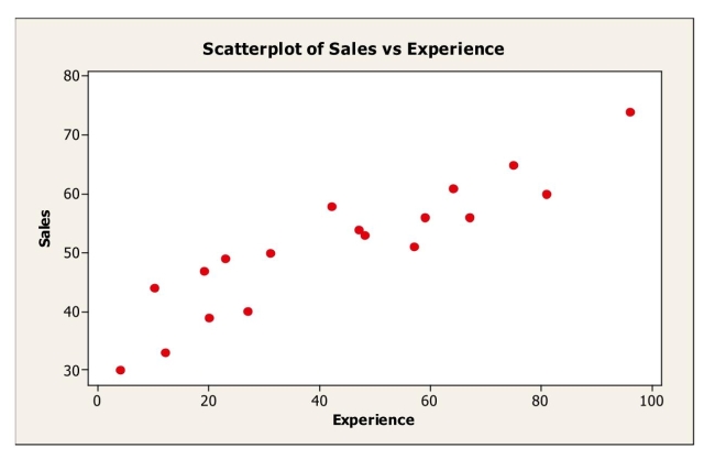 <strong>The scatterplot shows monthly sales figures (in units) and number of months of experience for a sample of salespeople. The association between monthly sales and level of experience can be described as</strong> A)positive and weak. B)negative and weak. C)negative and strong. D)positive and strong. E)nonlinear.