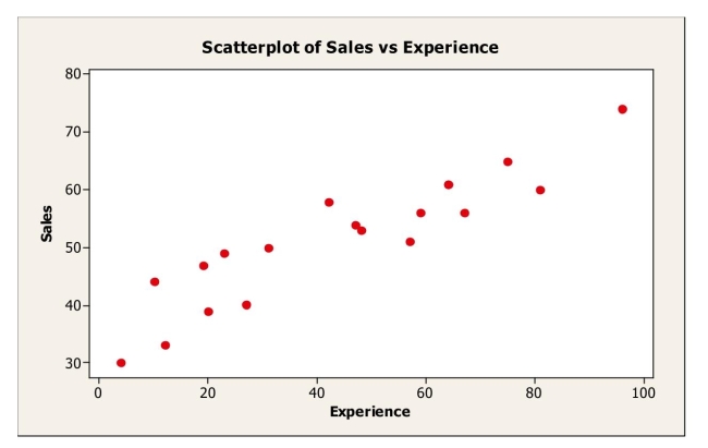 <strong>The scatterplot shows monthly sales figures (in units) and number of months of experience for a sample of salespeople. The correlation between monthly sales and level of experience is most likely</strong> A)-.235. B)0. C).180. D)-.914. E).914.
