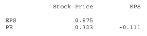 <strong>Shown below is a correlation table showing correlation coefficients between stock price, earnings per share (EPS) and price/earnings (P/E) ratio for a sample of 19 Publicly traded companies.Which of the following statements is false? Correlations: Stock Price, EPS, PE </strong> A)EPS is the best predictor of stock price. B)The strongest correlation is between EPS and stock price. C)There is a weak negative association between PE and EPS. D)PE is the best predictor of stock price. E)The weakest correlation is between PE and EPS.