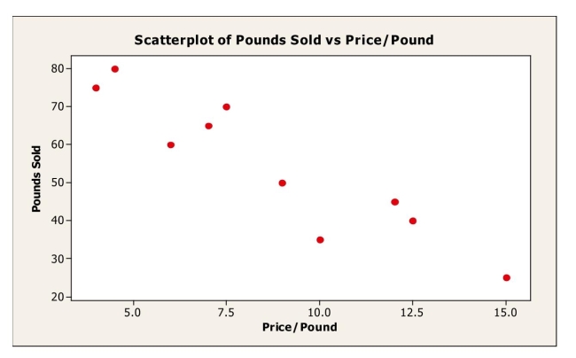<strong>A small independent organic food store offers a variety of specialty coffees.To determine whether price has an impact on sales, the managers kept track of how many Pounds of each variety of coffee were sold last month.Based on the scatterplot shown Below, which of the following statements is true? </strong> A)The quantitative variable condition is satisfied. B)The linearity condition is satisfied. C)There are no obvious outliers. D)All of the above. E)None of the above.