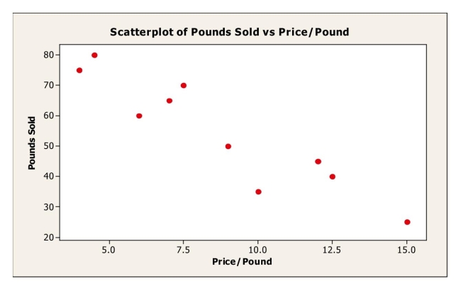 <strong>A small independent organic food store offers a variety of specialty coffees.To determine whether price has an impact on sales, the managers kept track of how many Pounds of each variety of coffee were sold last month. Based on the scatterplot, the linear relationship between number of pounds of coffee sold Per week and price is</strong> A)strong and positive. B)strong and negative. C)weak and negative. D)weak and positive. E)nonexistent.