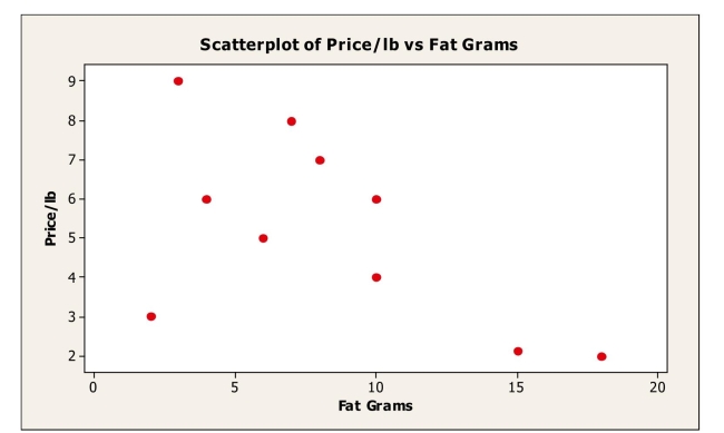 <strong>A consumer research group examining the relationship between the price of meat (per pound) and fat content (in grams) gathered data that produced the following scatterplot. If the point in the lower left hand corner (2 grams of fat; $3.00 per pound) is removed, the Correlation would most likely</strong> A)remain the same. B)become positive. C)become weaker negative. D)become stronger negative. E)become zero.