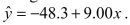 <strong>Data were collected on monthly sales revenues (in $1,000s) and monthly advertising expenditures ($100s) for a sample of drug stores.The regression line relating revenues (Y) to advertising expenditure (X) is estimated to be .The correct Interpretation of the slope is that for each additional</strong> A)$1 spent on advertising, predicted sales revenue increases by $9,000. B)$100 spent on advertising, predicted sales revenue increases by $9,000. C)$100 spent on advertising, predicted sales revenue decreases by $9,000. D)$1,000 in sales revenue, advertising expenditures decrease by $48.30. E)$100 in sales revenue, advertising expenditures decrease by $48.30.