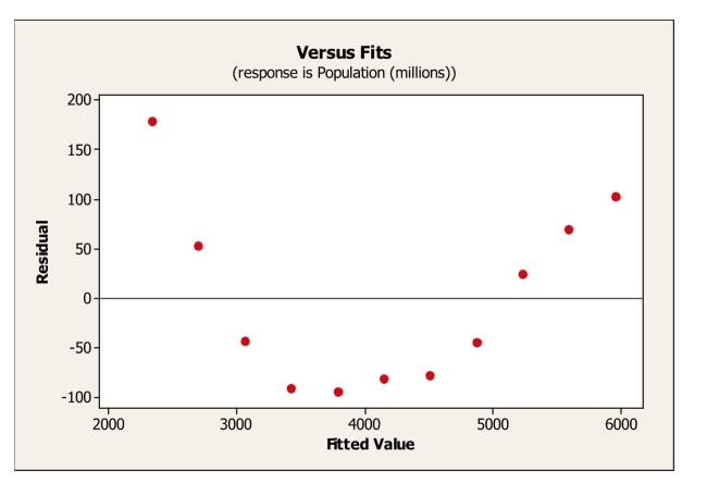 <strong>Linear regression was used to describe the trend in world population over time. Below is a plot of the residuals versus predicted values.What does the plot of residuals Suggest? </strong> A)An outlier is present in the data set. B)The linearity condition is not satisfied. C)A high leverage point is present in the data set. D)The data are not normal. E)The equal spread condition is not satisfied.